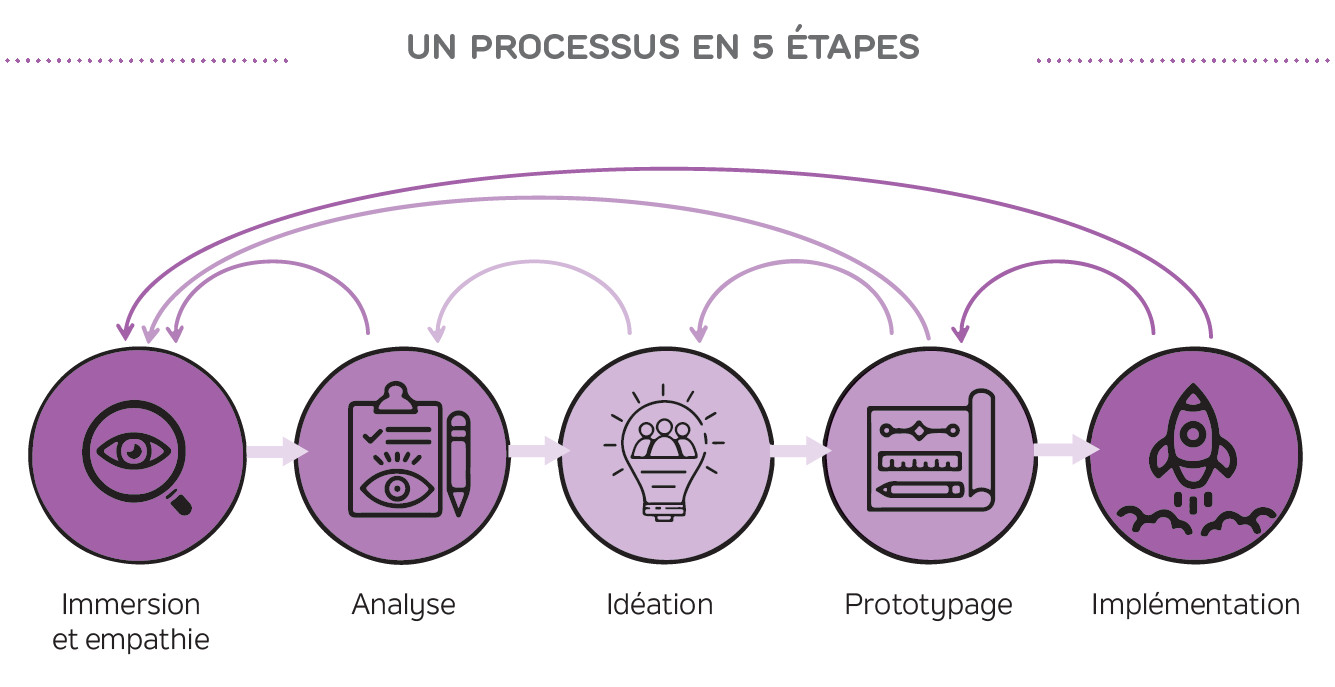 Processus du Design Thinking